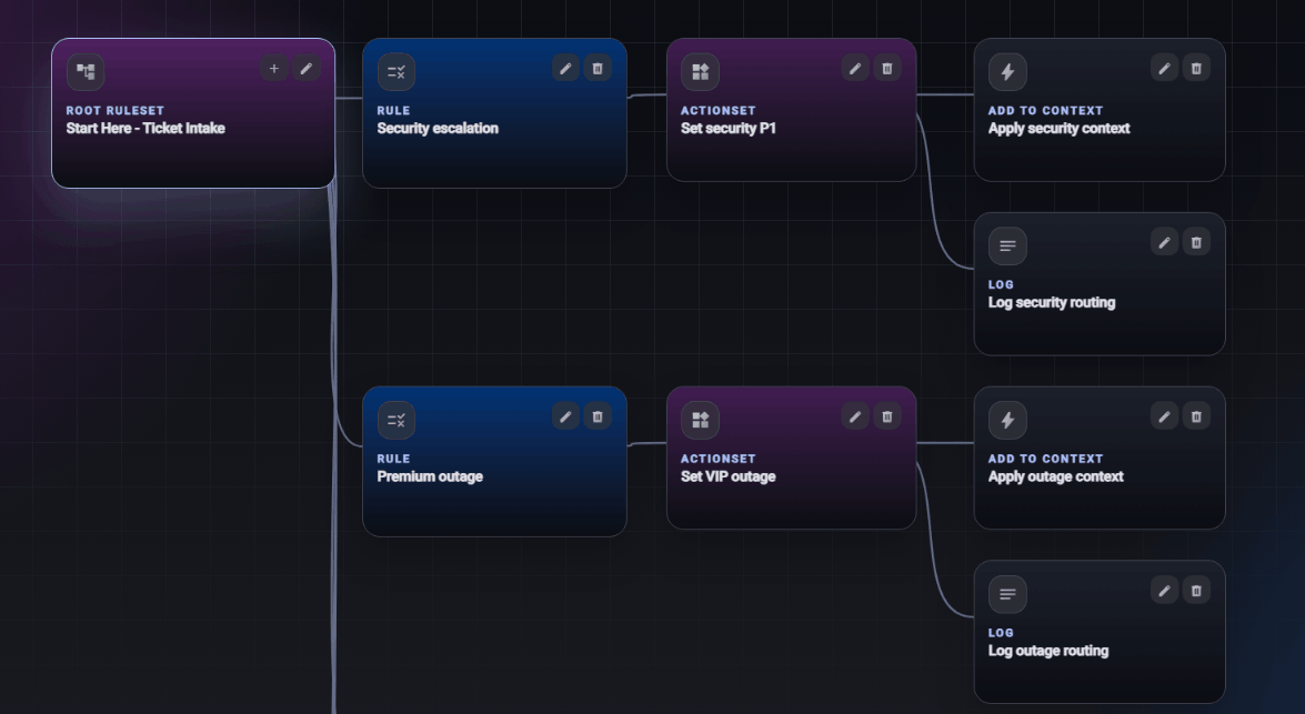 Depiction of the AI Rule Engine workflow builder interface